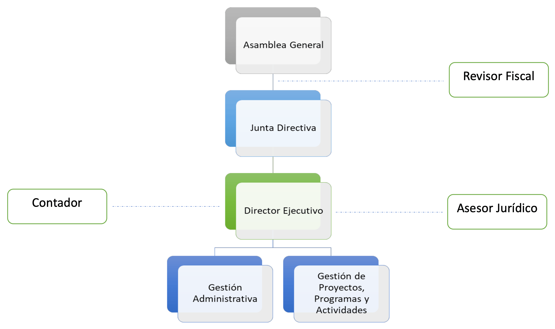 Organigrama